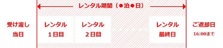 レンタル期間の詳細
